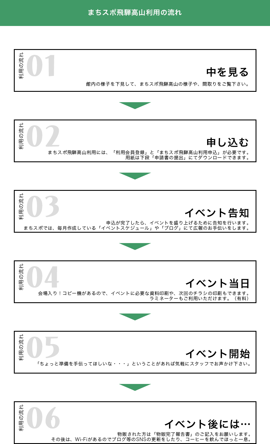 まちスポ飛騨高山利用の流れフロー図